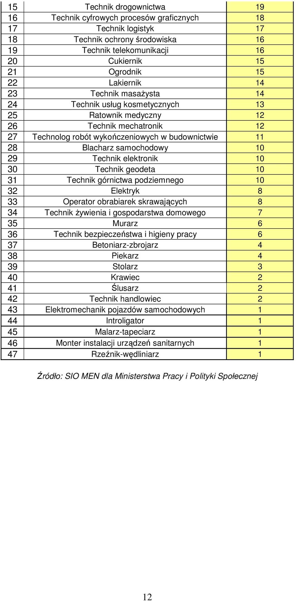 10 29 Technik elektronik 10 30 Technik geodeta 10 31 Technik górnictwa podziemnego 10 32 Elektryk 8 33 Operator obrabiarek skrawających 8 34 Technik żywienia i gospodarstwa domowego 7 35 Murarz 6 36