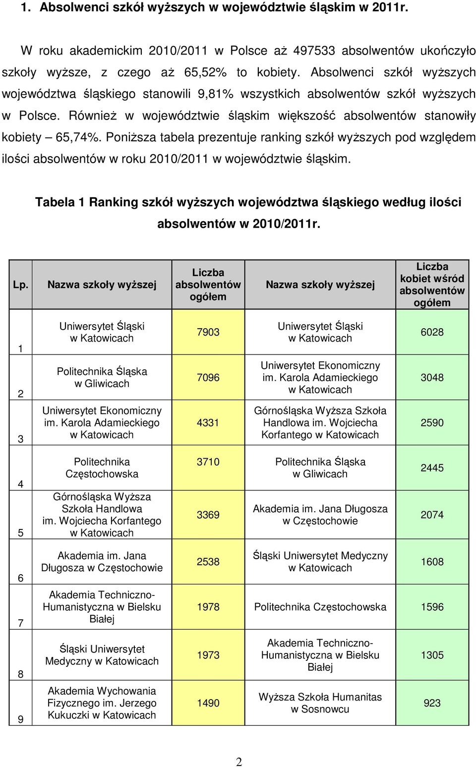 Poniższa tabela prezentuje ranking szkół wyższych pod względem ilości absolwentów w roku 2010/2011 w województwie śląskim.