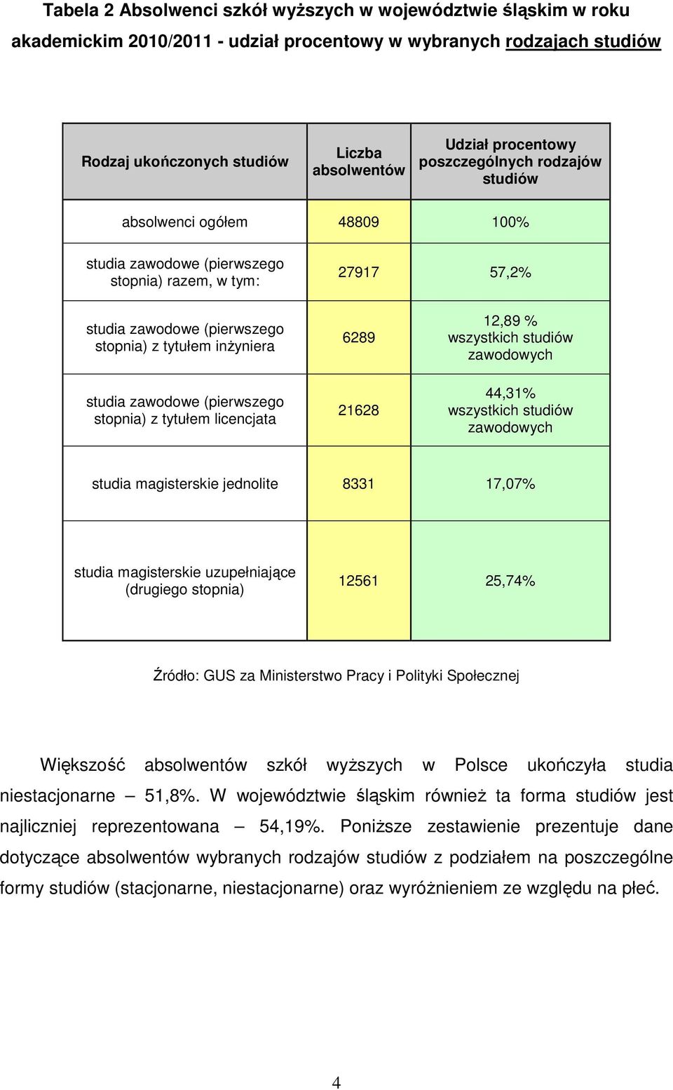 zawodowe (pierwszego stopnia) z tytułem licencjata 6289 21628 12,89 % wszystkich studiów zawodowych 44,31% wszystkich studiów zawodowych studia magisterskie jednolite 8331 17,07% studia magisterskie