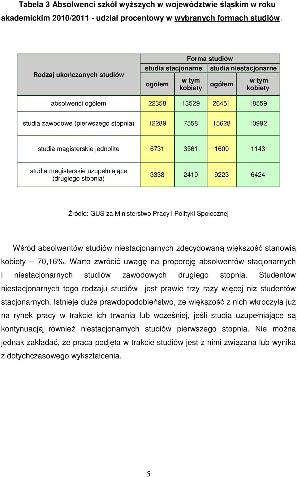 stopnia) 12289 7558 15628 10992 studia magisterskie jednolite 6731 3561 1600 1143 studia magisterskie uzupełniające (drugiego stopnia) 3338 2410 9223 6424 Źródło: GUS za Ministerstwo Pracy i Polityki