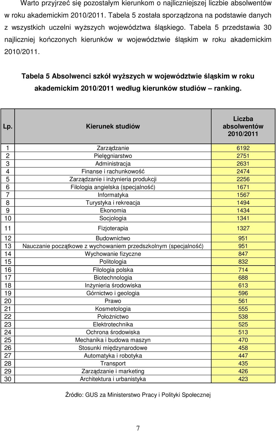 Tabela 5 przedstawia 30 najliczniej kończonych kierunków w województwie śląskim w roku akademickim 2010/2011.