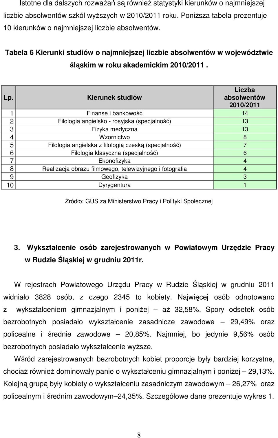 Kierunek studiów Liczba absolwentów 2010/2011 1 Finanse i bankowość 14 2 Filologia angielsko - rosyjska (specjalność) 13 3 Fizyka medyczna 13 4 Wzornictwo 8 5 Filologia angielska z filologią czeską