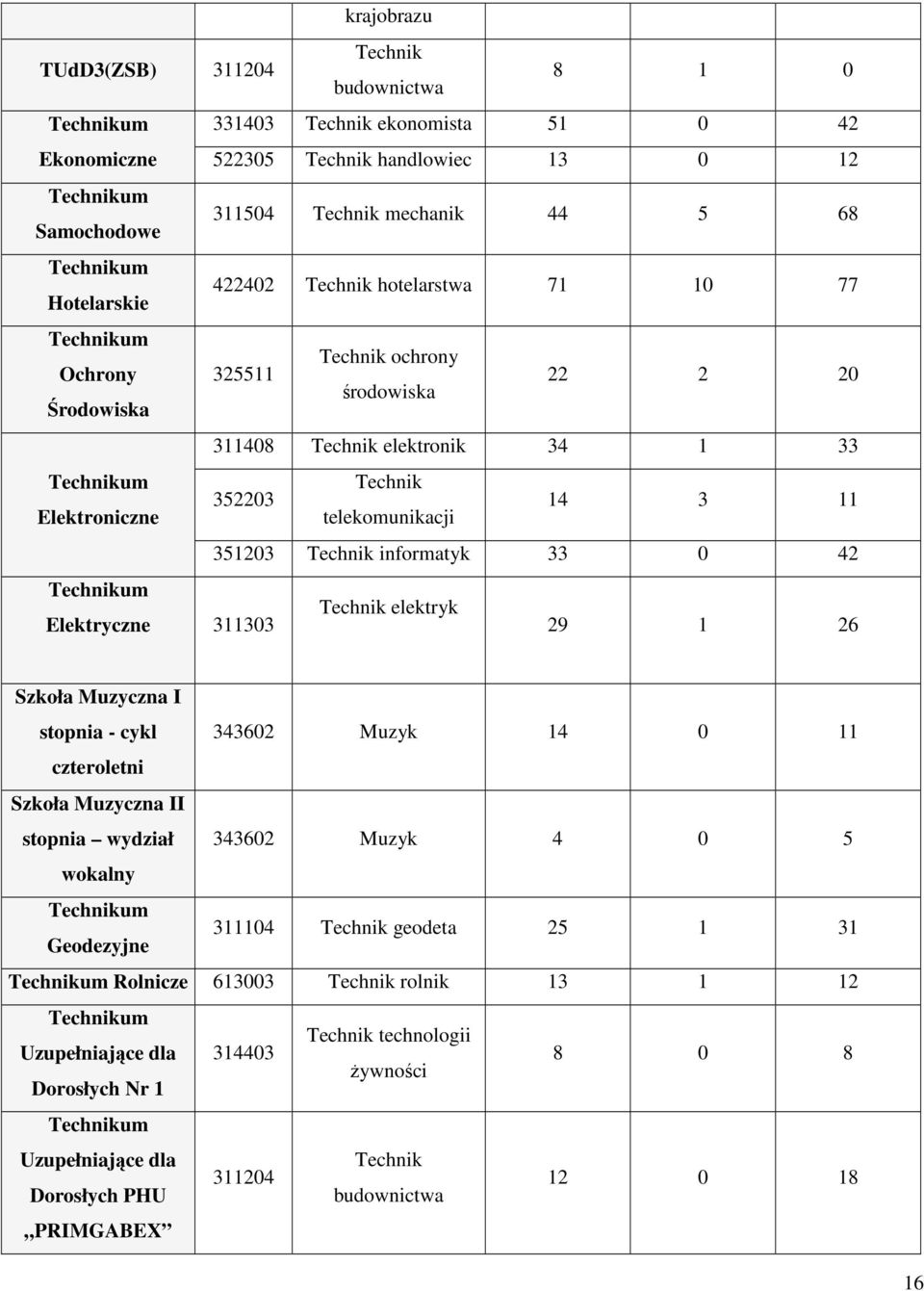 33 0 42 elektryk 29 1 26 Szkoła Muzyczna I stopnia - cykl 343602 Muzyk 14 0 11 czteroletni Szkoła Muzyczna II stopnia wyział 343602 Muzyk 4 0 5 wokalny um Geoezyjne 311104 geoeta