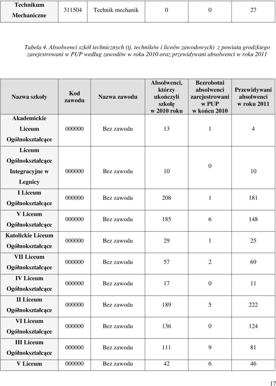 Ogółnokształcące V Liceum Ogółnokształcące Katolickie Liceum Ogółnokształcące VII Liceum Ogółnokształcące IV Liceum Ogółnokształcące II Liceum Ogółnokształcące VI Liceum III Liceum Ogółnokształcące