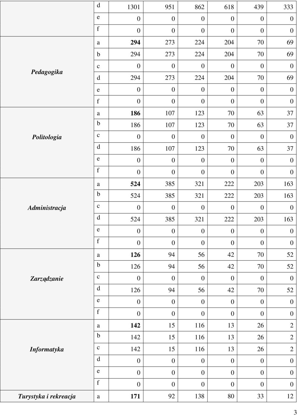 203 163 Aministracja c 524 385 321 222 203 163 e f a 126 94 56 42 70 52 126 94 56 42 70 52 Zarzązanie c 126 94 56 42 70