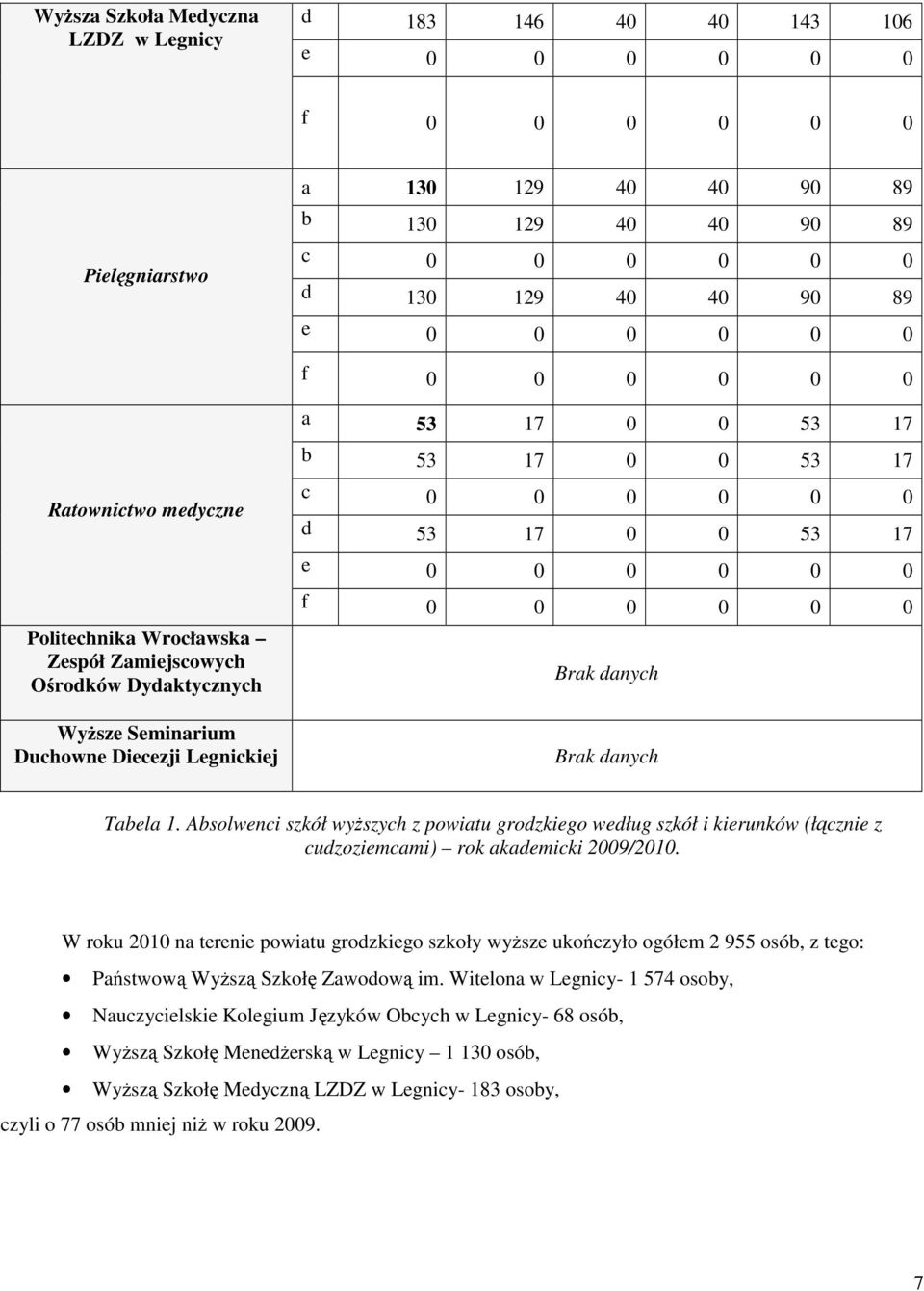 Asolwenci szkół wyższych z powiatu grozkiego weług szkół i kierunków (łącznie z cuzoziemcami) rok akaemicki 2009/2010.