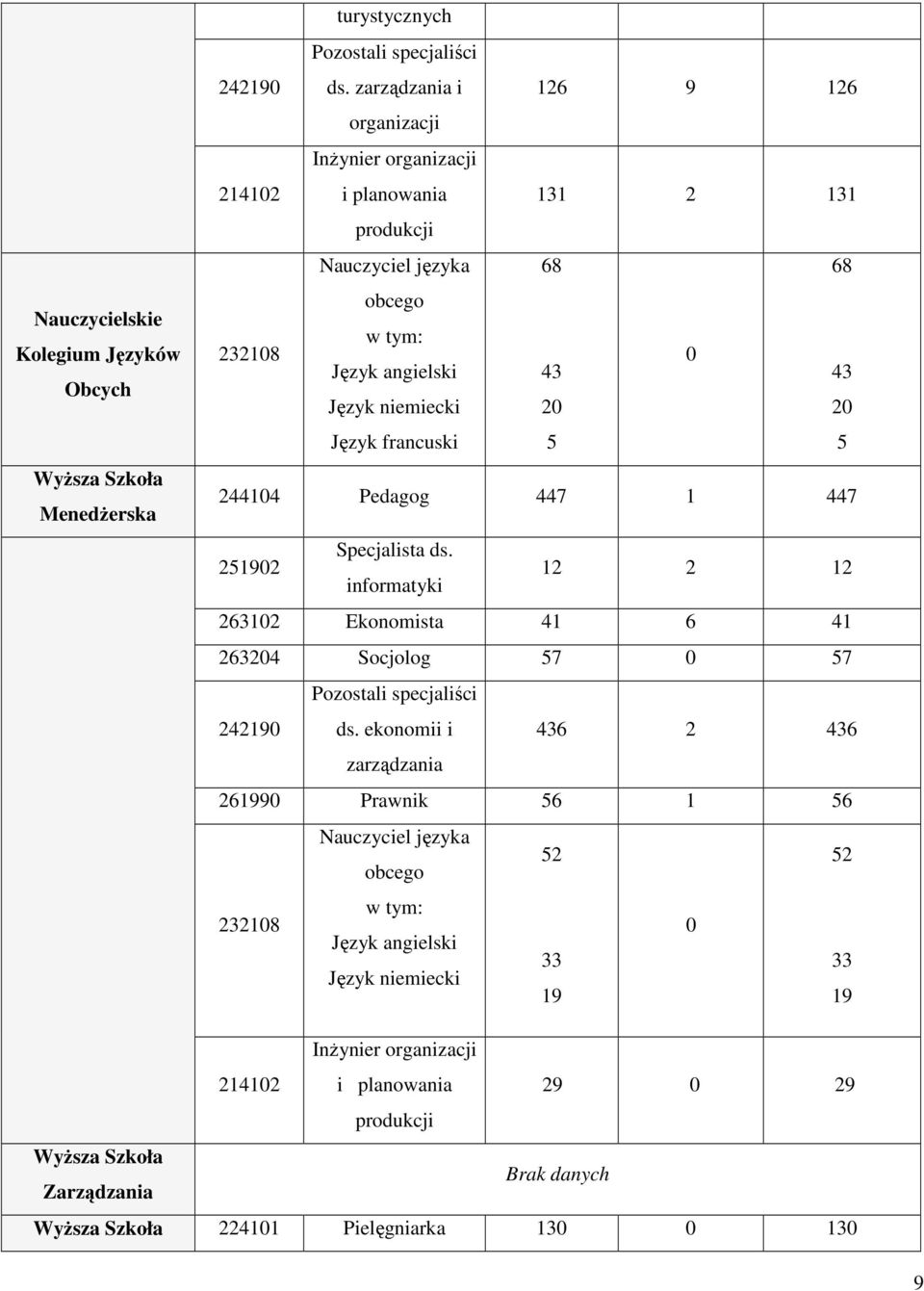 Język francuski 5 5 244104 Peagog 447 1 447 251902 Specjalista s. informatyki 12 2 12 263102 Ekonomista 41 6 41 263204 Socjolog 57 0 57 Pozostali specjaliści 242190 s.