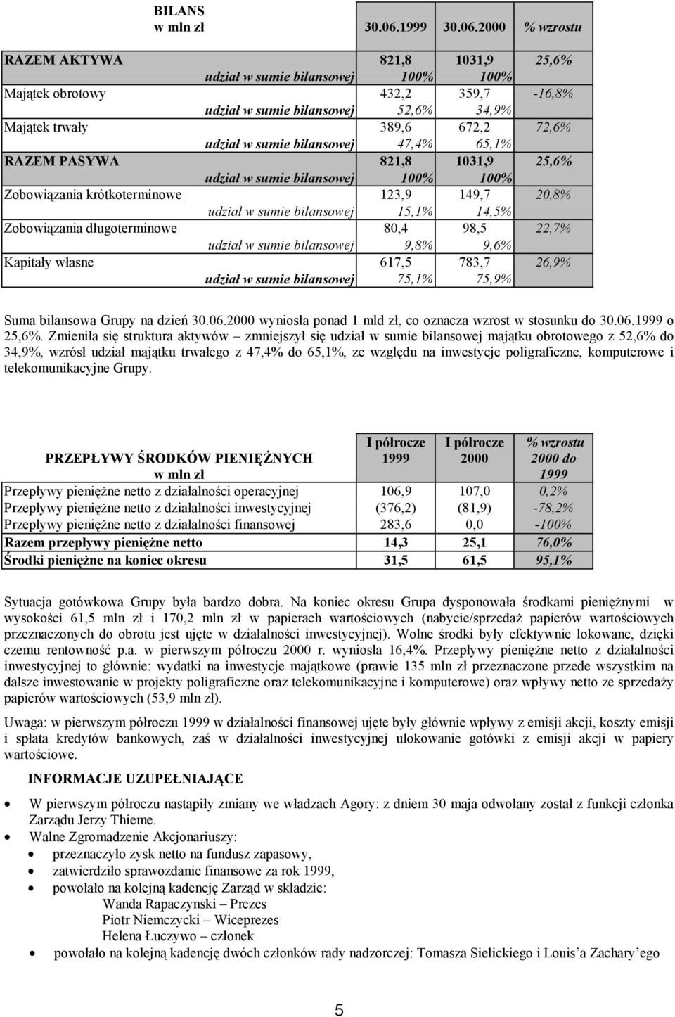 2000 % wzrostu RAZEM AKTYWA 821,8 1031,9 25,6% udział w sumie bilansowej 100% 100% Majątek obrotowy 432,2 359,7-16,8% udział w sumie bilansowej 52,6% 34,9% Majątek trwały 389,6 672,2 72,6% udział w