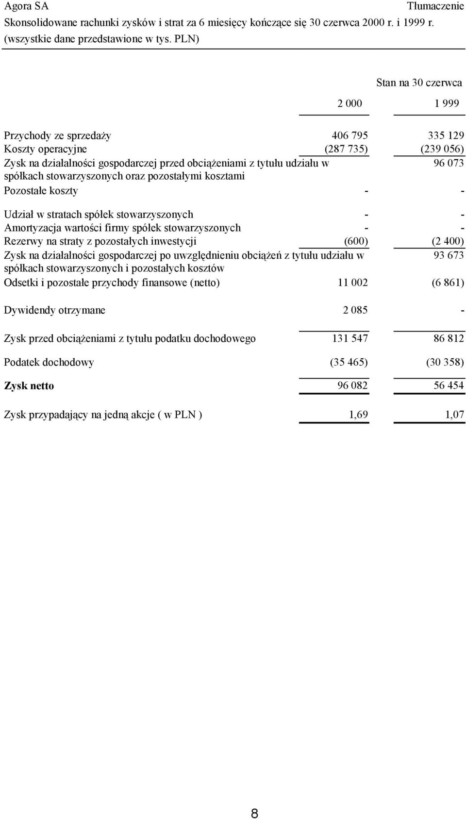 spółkach stowarzyszonych oraz pozostałymi kosztami Pozostałe koszty - - Udział w stratach spółek stowarzyszonych - - Amortyzacja wartości firmy spółek stowarzyszonych - - Rezerwy na straty z