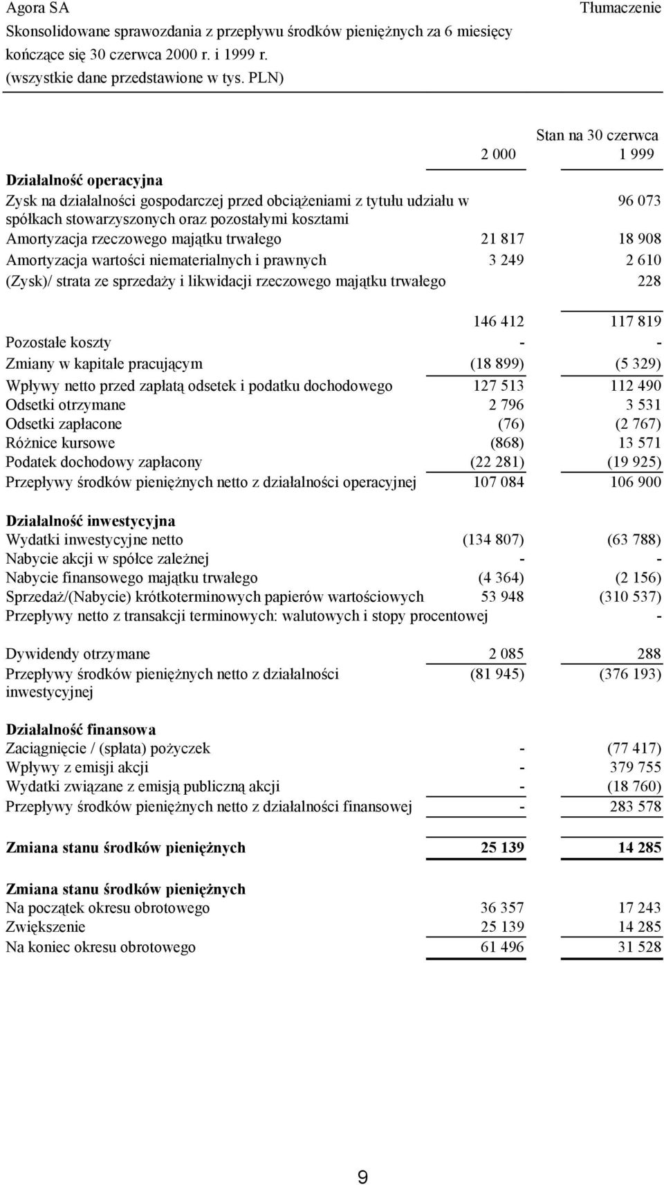 kosztami Amortyzacja rzeczowego majątku trwałego 21 817 18 908 Amortyzacja wartości niematerialnych i prawnych 3 249 2 610 (Zysk)/ strata ze sprzedaży i likwidacji rzeczowego majątku trwałego 228 146