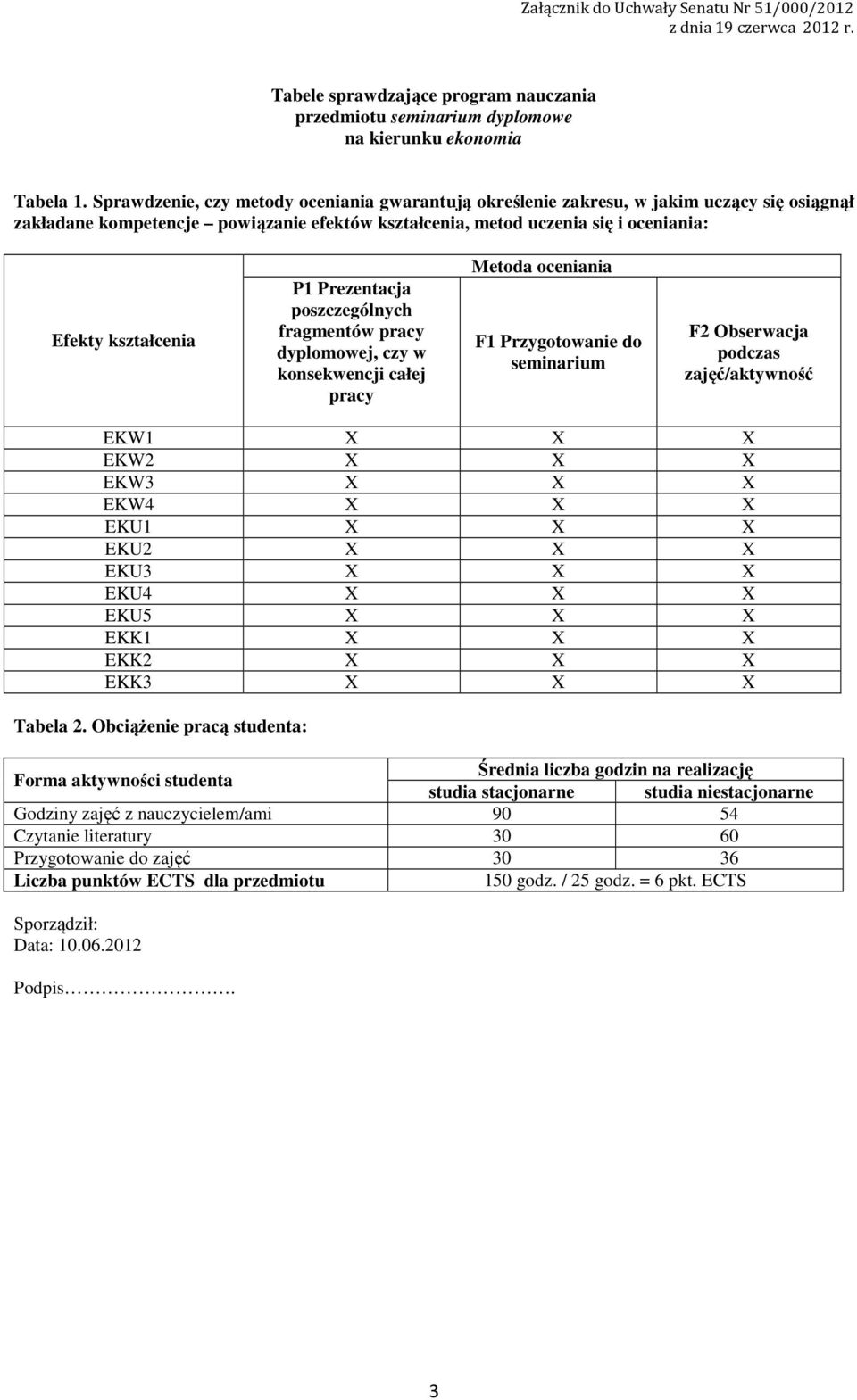 Prezentacja poszczególnych fragmentów pracy dyplomowej, czy w konsekwencji całej pracy Metoda oceniania F Przygotowanie do seminarium F Obserwacja podczas zajęć/aktywność EKW X X X EKW X X X EKW3 X X