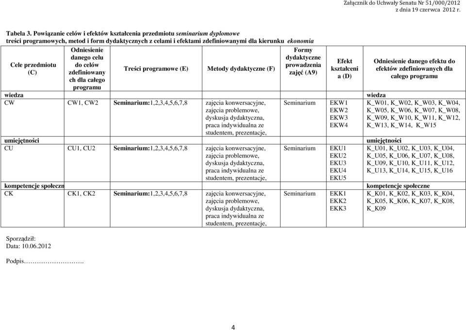 Sporządził: Data: 0.06.0 Podpis.