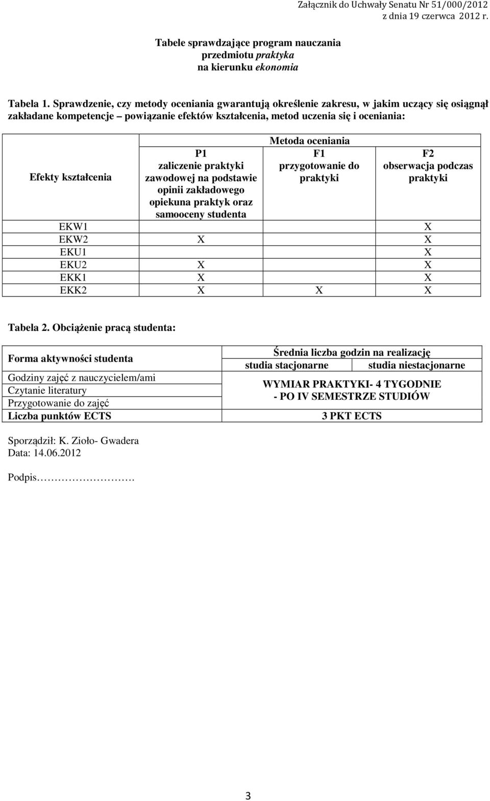 zaliczenie praktyki zawodowej na podstawie opinii zakładowego opiekuna praktyk oraz samooceny studenta Metoda oceniania F przygotowanie do praktyki F obserwacja podczas praktyki EKW X EKW X X EKU X