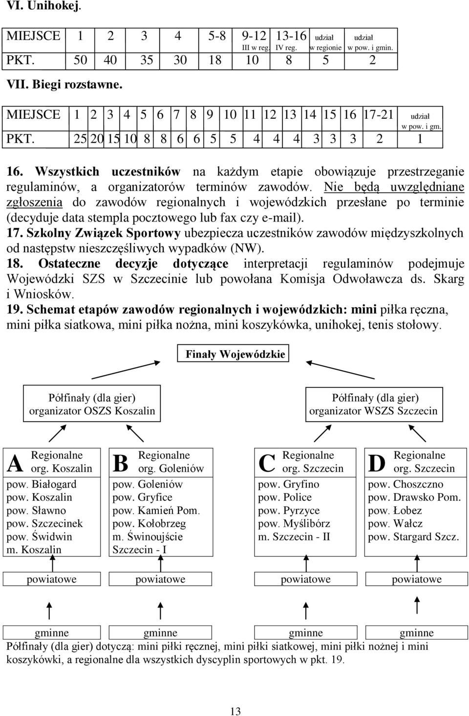 Wszystkich uczestników na każdym etapie obowiązuje przestrzeganie regulaminów, a organizatorów terminów zawodów.