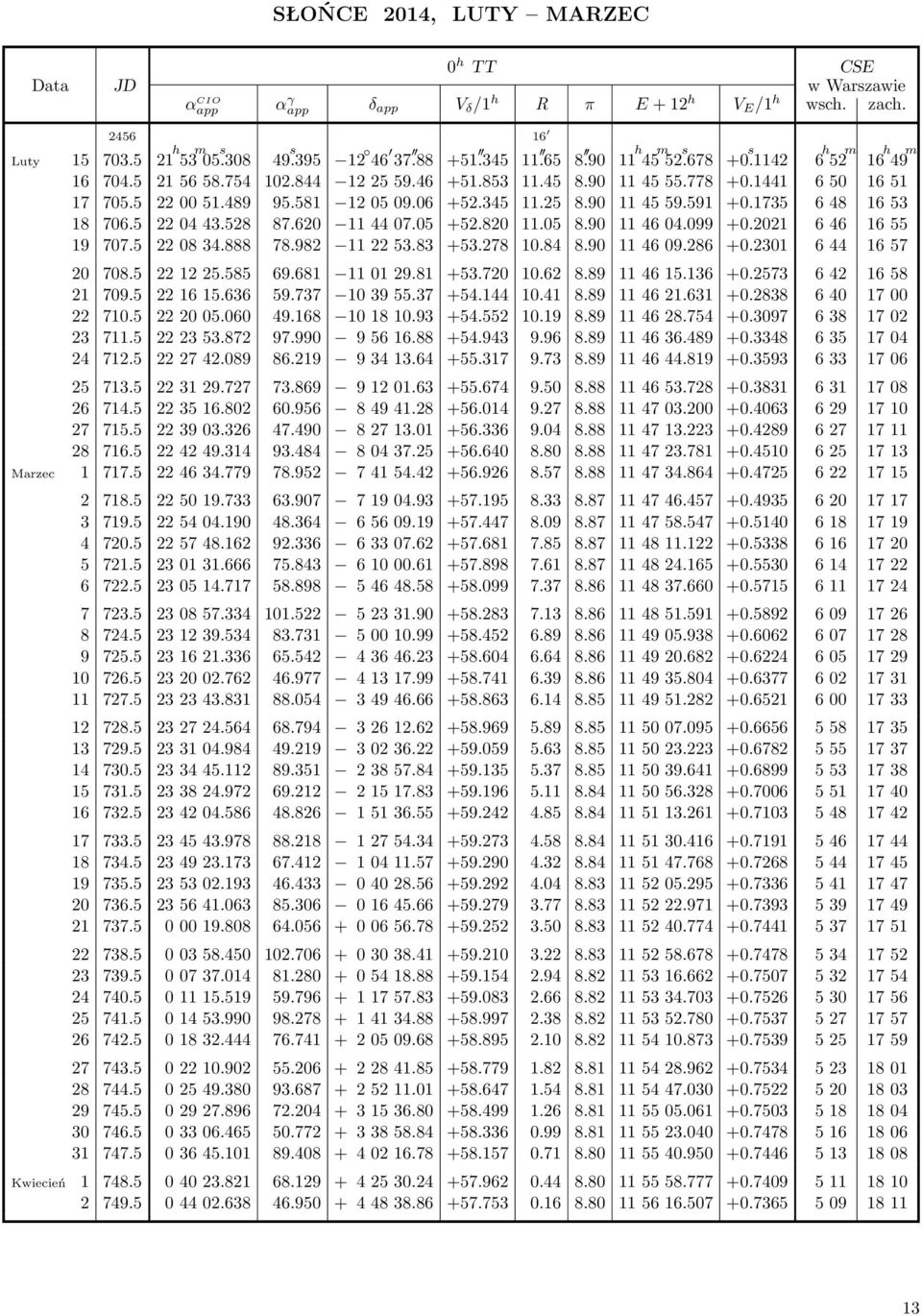 1735 648 1653 18 706.5 220443.528 87.620 114407.05 +52.820 11.05 8.90 114604.099 +0.2021 646 1655 19 707.5 220834.888 78.982 112253.83 +53.278 10.84 8.90 114609.286 +0.2301 644 1657 20 708.5 221225.