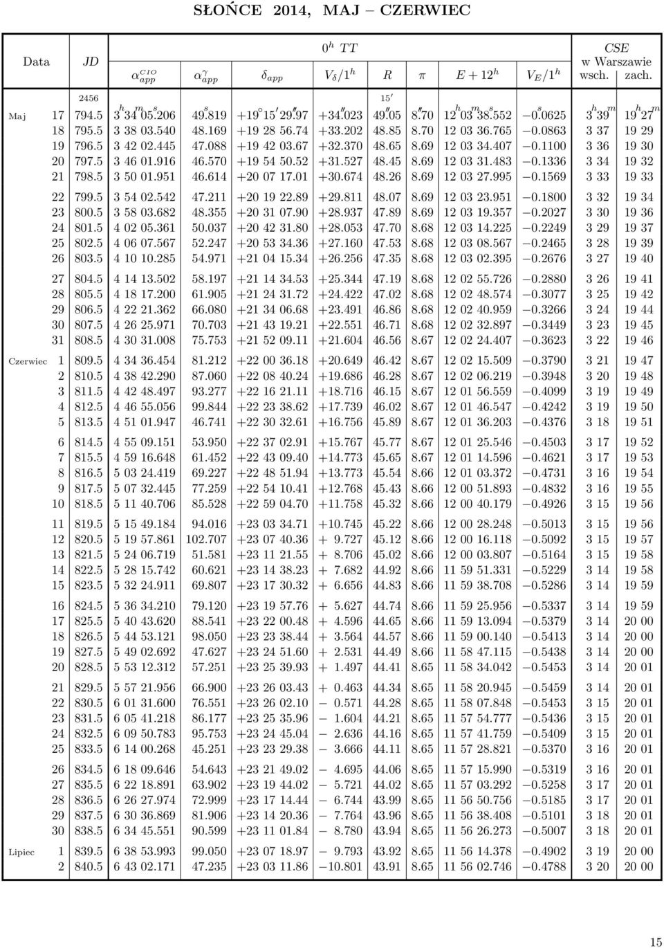 1100 336 1930 20 797.5 34601.916 46.570 +195450.52 +31.527 48.45 8.69 120331.483 0.1336 334 1932 21 798.5 35001.951 46.614 +200717.01 +30.674 48.26 8.69 120327.995 0.1569 333 1933 22 799.5 35402.