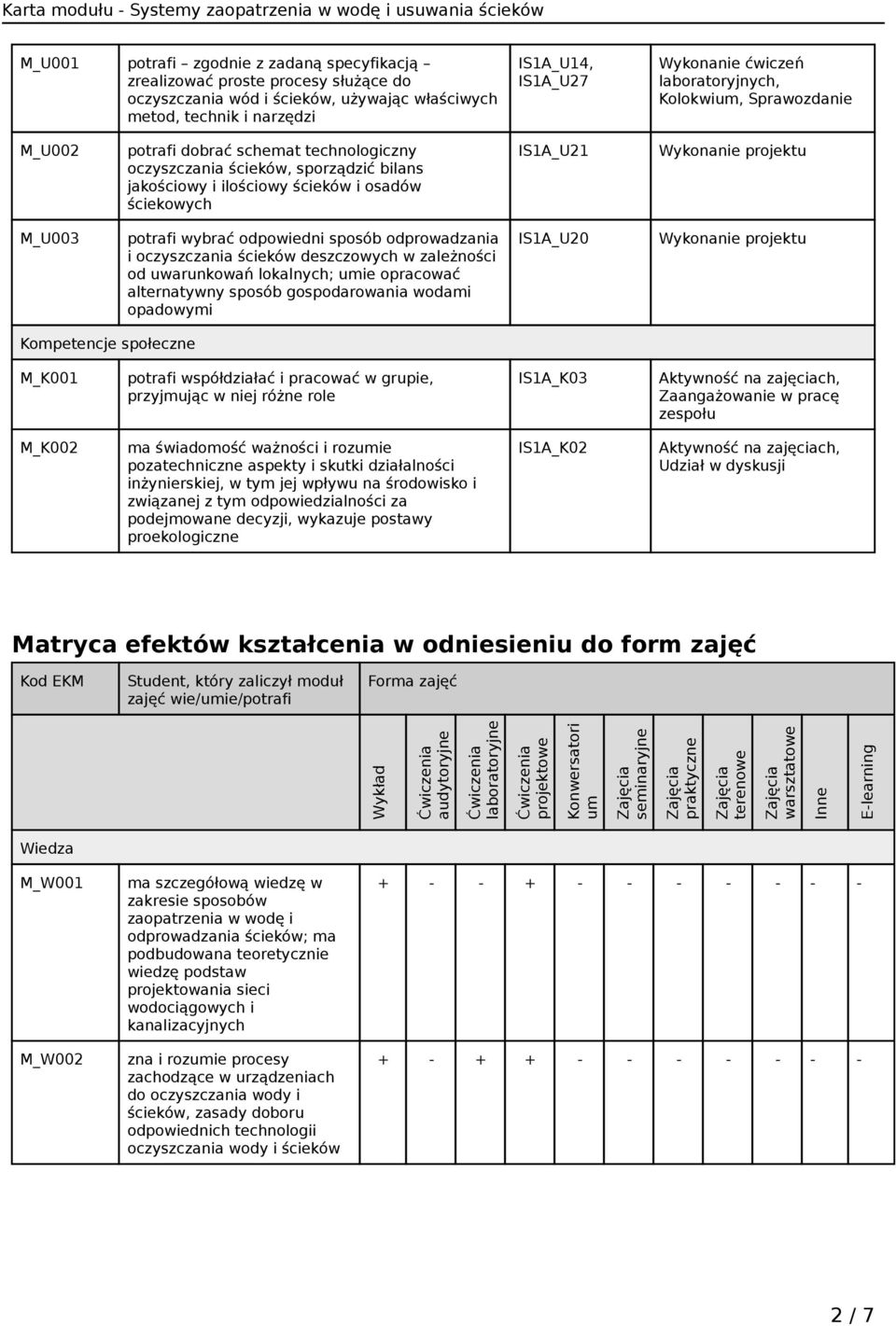 projektu M_U003 potrafi wybrać odpowiedni sposób odprowadzania i oczyszczania ścieków deszczowych w zależności od uwarunkowań lokalnych; umie opracować alternatywny sposób gospodarowania wodami