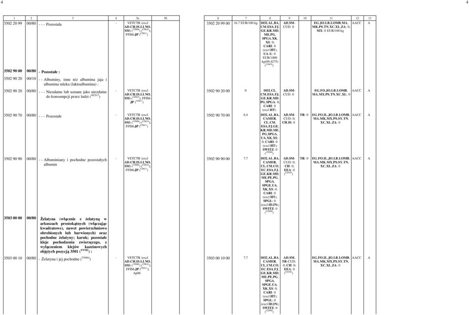 4275) ( CD676 ) EG,-JO,-LB,-LOMB,-M,- CC MK,-PS,-TN,-XC,-XL,-Z: -0; MX: -0 - kg 3502 90 20 00/80 - - - Niezdatne lub uznane jako niezdatne do konsumpcji przez ludzi ( NC017 ) D,-CH,-IS,-LI,-NO,- SM)