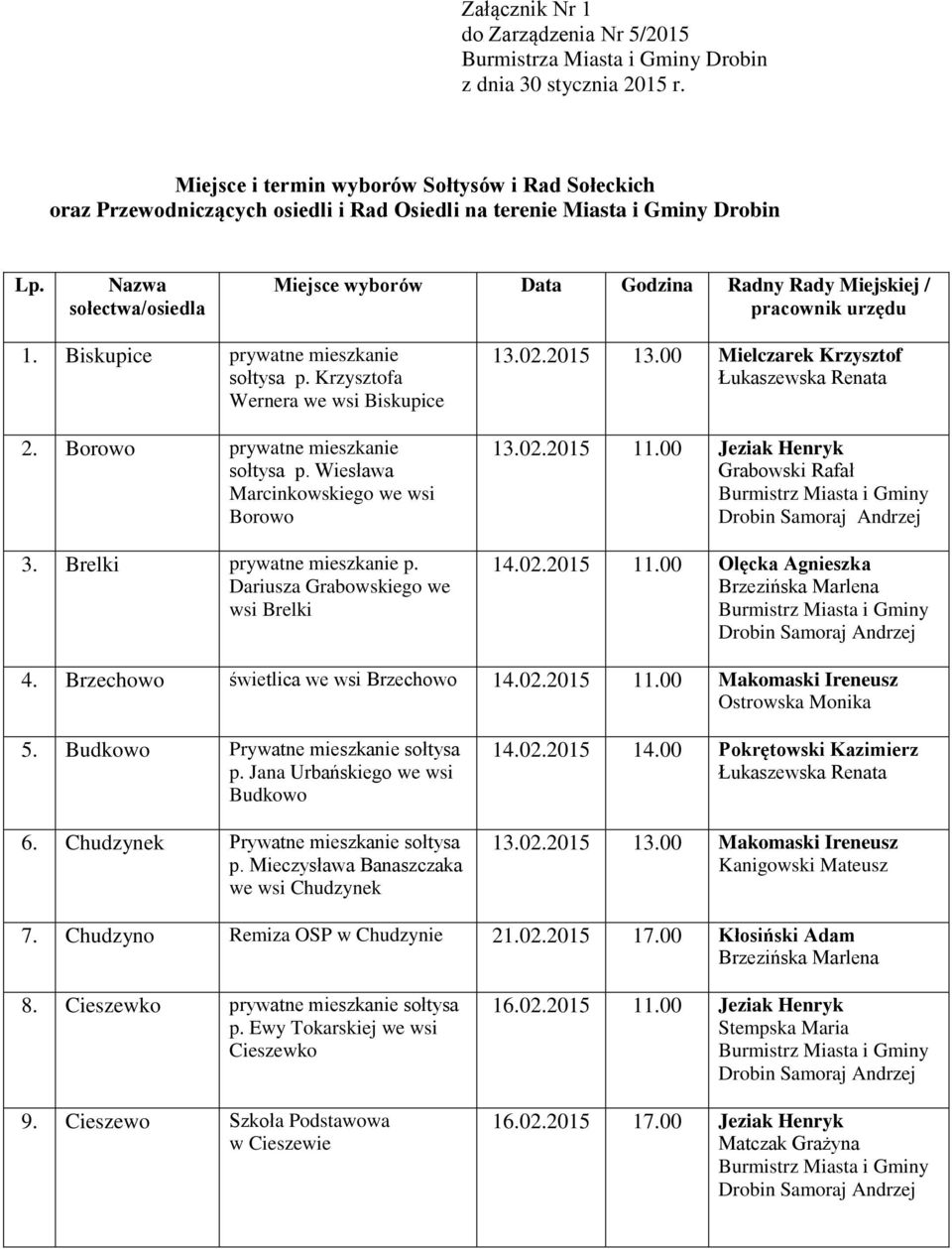 Nazwa sołectwa/osiedla Miejsce wyborów Data Godzina Radny Rady Miejskiej / pracownik urzędu 1. Biskupice prywatne mieszkanie sołtysa p. Krzysztofa Wernera we wsi Biskupice 2.