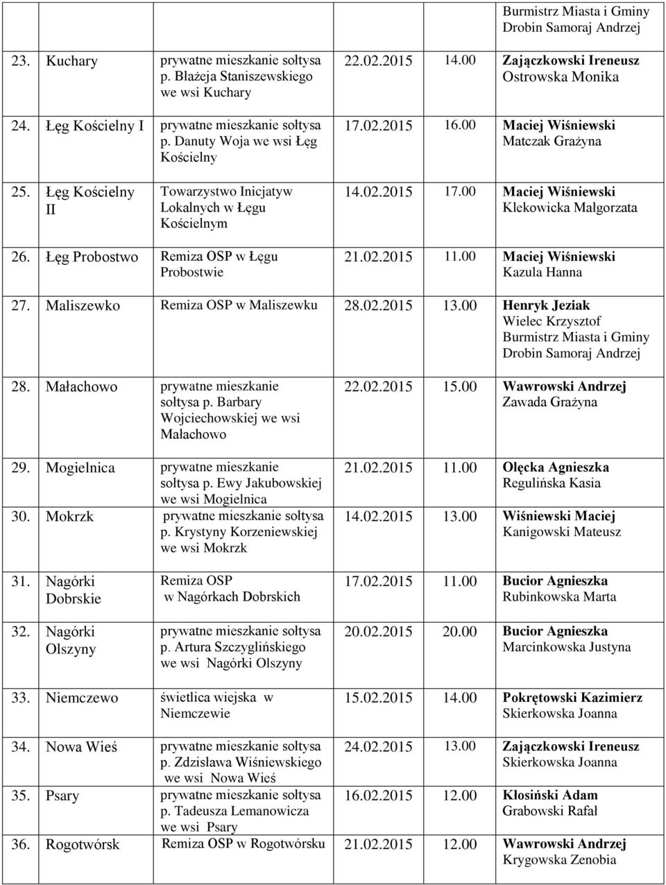 00 Maciej Wiśniewski Klekowicka Małgorzata 26. Łęg Probostwo Remiza OSP w Łęgu Probostwie 21.02.2015 11.00 Maciej Wiśniewski Kazula Hanna 27. Maliszewko Remiza OSP w Maliszewku 28.02.2015 13.