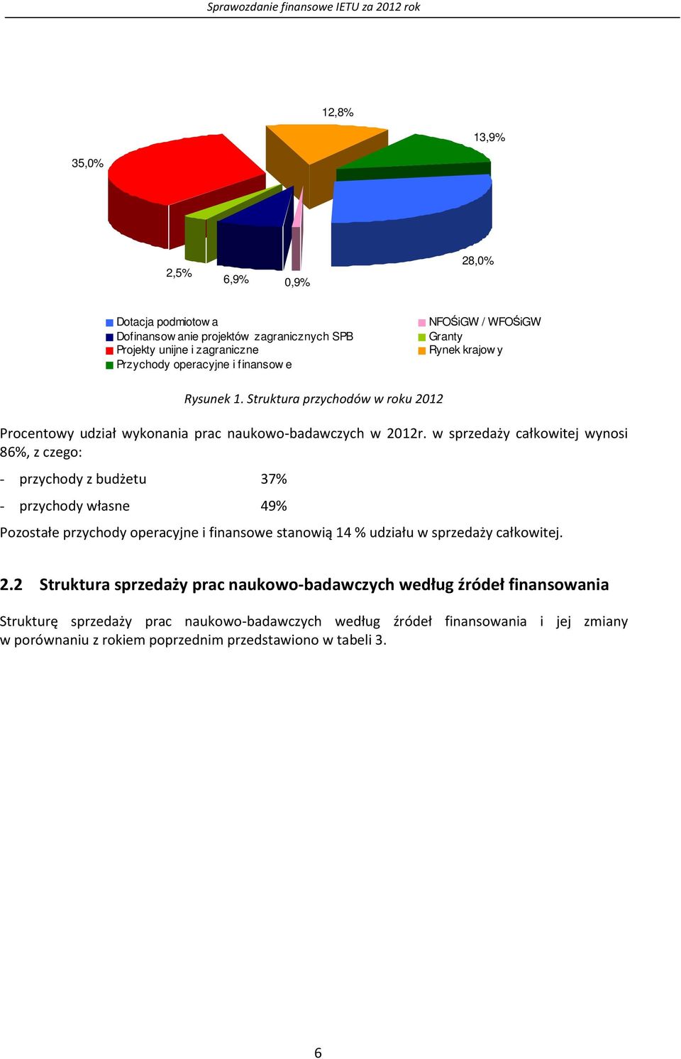 w sprzedaży całkowitej wynosi 86%, z czego: - przychody z budżetu 37% - przychody własne 49% Pozostałe przychody operacyjne i finansowe stanowią 14 % udziału w sprzedaży