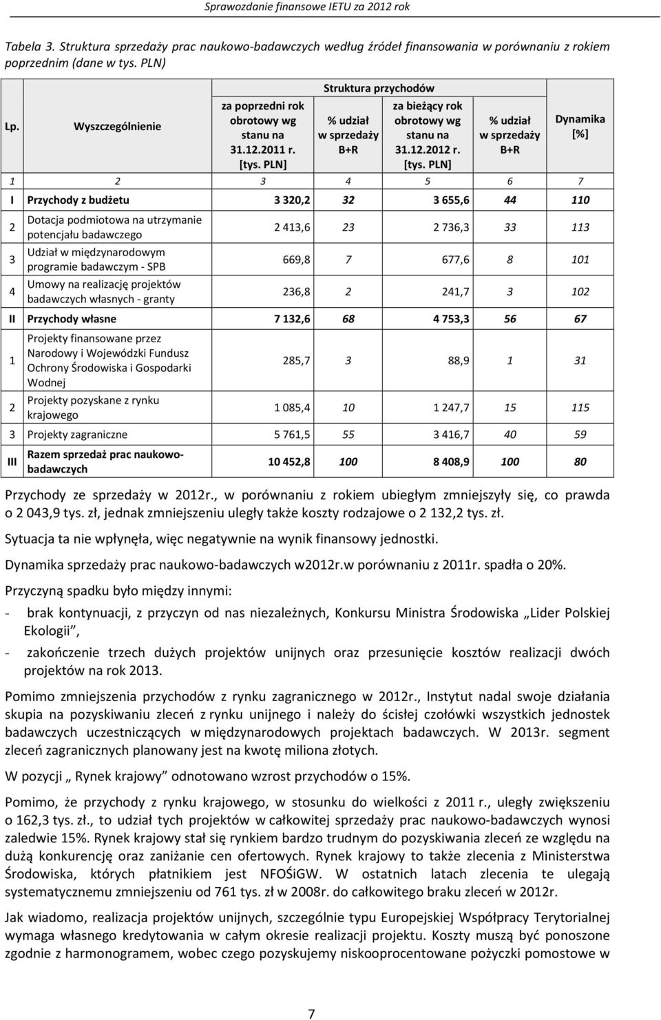 PLN] Struktura przychodów % udział w sprzedaży B+R za bieżący rok obrotowy wg stanu na 31.12.2012 r. [tys.