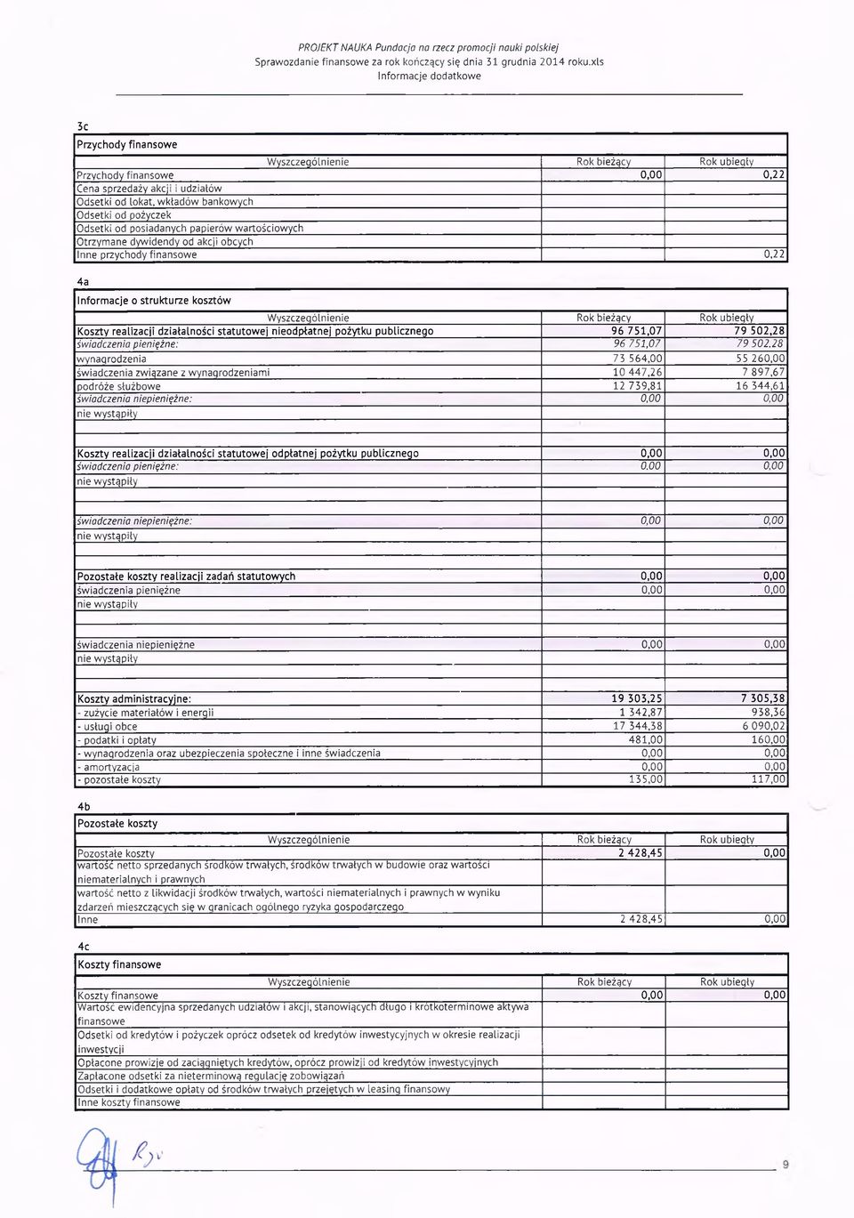 działalności statutowej nieodpłatnej pożytku publicznego 96 751,07 79 502,28 świadczenia pieniężne: 96 751,07 79 502.