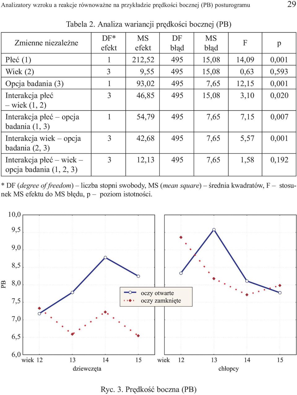 0,001 Interakcja p³eæ 3 46,85 495 15,08 3,10 0,020 wiek (1, 2) Interakcja p³eæ opcja 1 54,79 495 7,65 7,15 0,007 badania (1, 3) Interakcja wiek opcja 3 42,68 495 7,65 5,57 0,001 badania (2, 3)