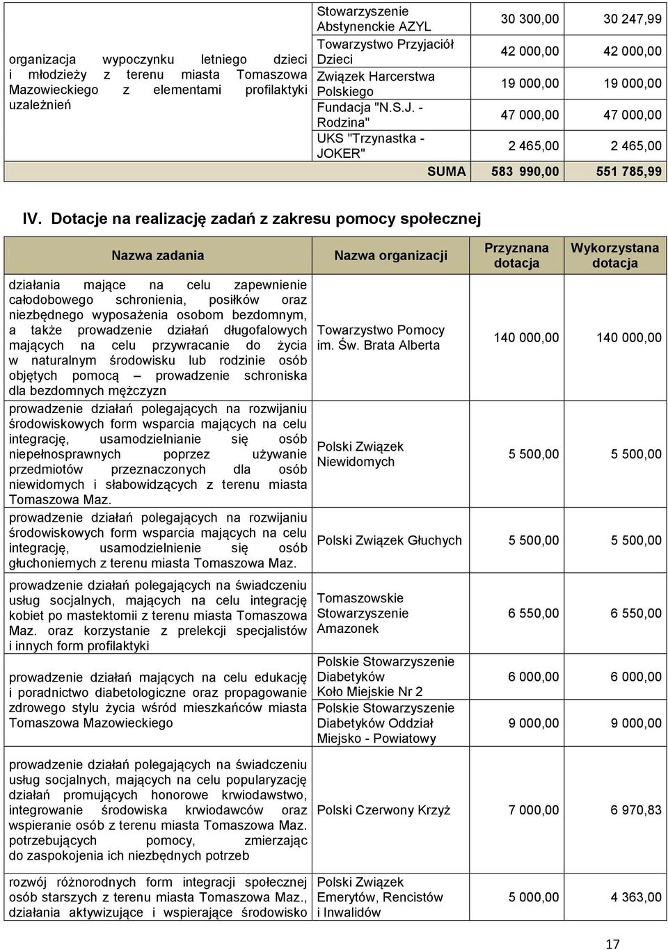 - Rodzina" 47 000,00 47 000,00 UKS "Trzynastka - JOKER" 2 465,00 2 465,00 SUMA 583 990,00 551 785,99 IV.