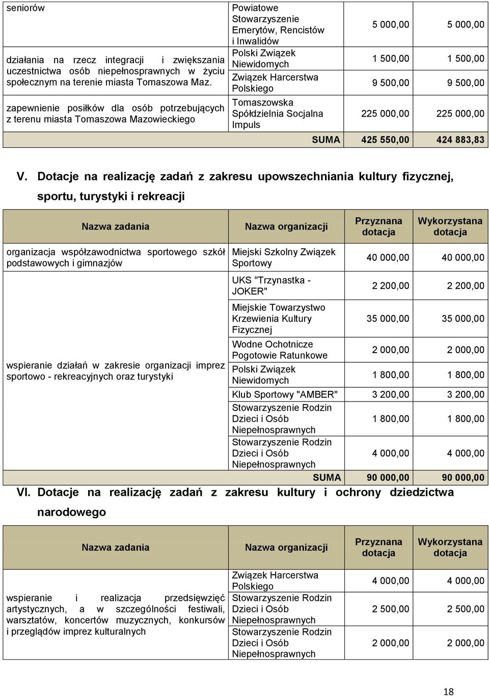 Tomaszowska Spółdzielnia Socjalna Impuls 5 000,00 5 000,00 1 500,00 1 500,00 9 500,00 9 500,00 225 000,00 225 000,00 SUMA 425 550,00 424 883,83 V.