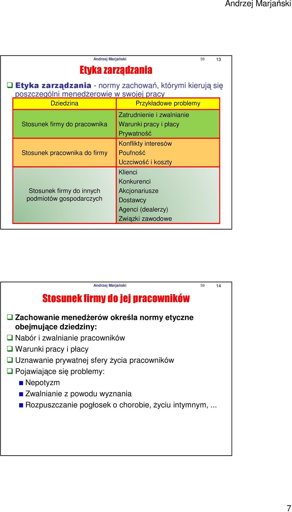 Konkurenci Akcjonariusze Dostawcy Agenci (dealerzy) Związki zawodowe Andrzej Marjański 59 14 Stosunek firmy do jej pracowników Zachowanie menedŝerów określa normy etyczne obejmujące dziedziny: Nabór