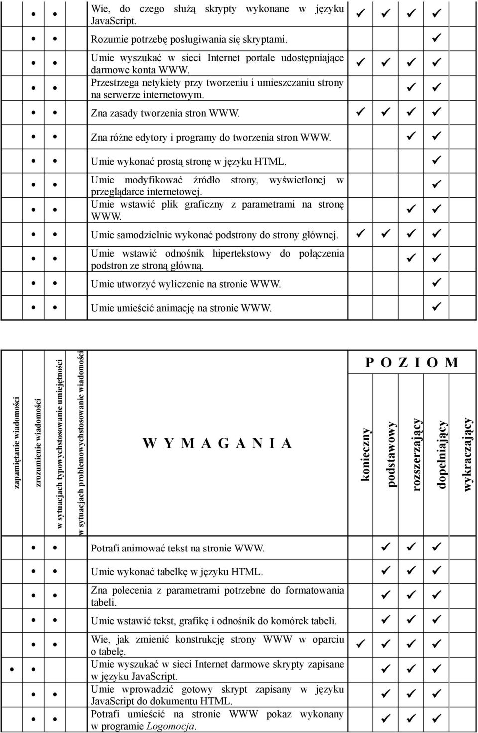 Umie wykonać prostą stronę w języku HTML. Umie modyfikować źródło strony, wyświetlonej w przeglądarce internetowej. Umie wstawić plik graficzny z parametrami na stronę WWW.