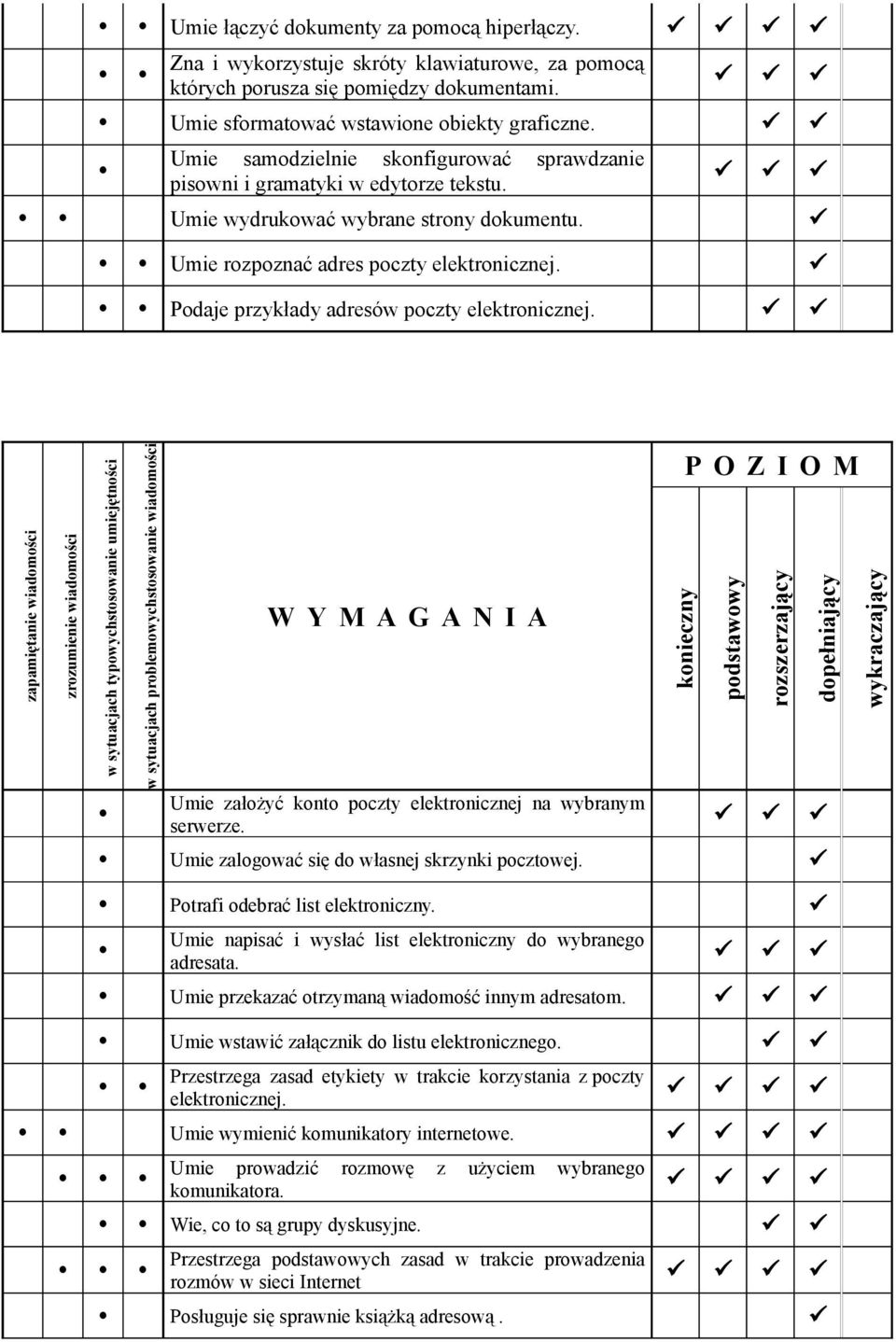 Podaje przykłady adresów poczty elektronicznej. Umie założyć konto poczty elektronicznej na wybranym serwerze. Umie zalogować się do własnej skrzynki pocztowej. Potrafi odebrać list elektroniczny.