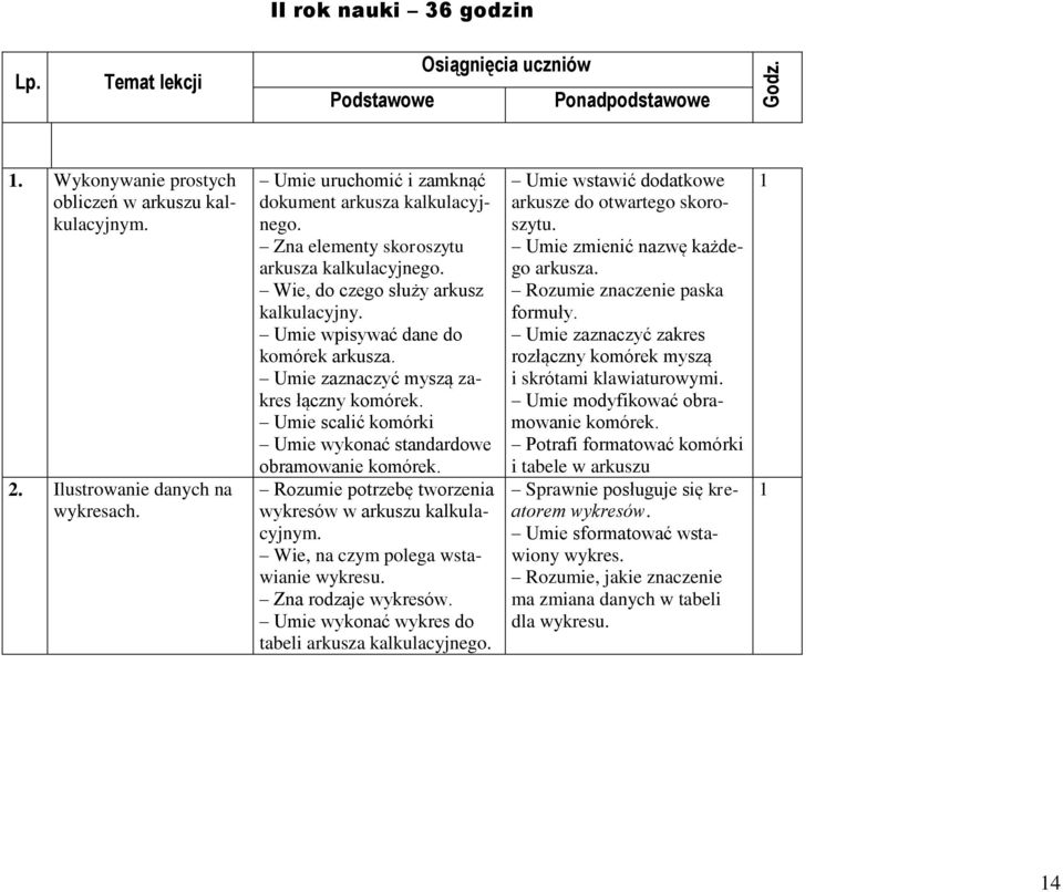 Umie scalić komórki Umie wykonać standardowe obramowanie komórek. Rozumie potrzebę tworzenia wykresów w arkuszu kalkulacyjnym. Wie, na czym polega wstawianie wykresu. Zna rodzaje wykresów.