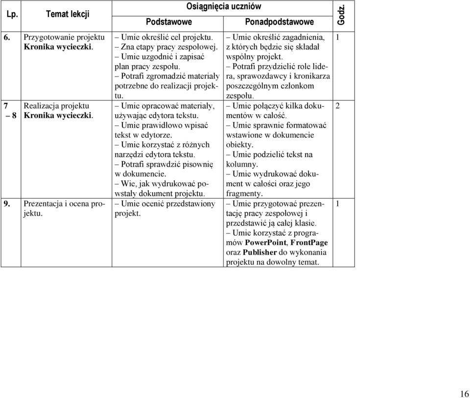 Umie korzystać z różnych narzędzi edytora tekstu. Potrafi sprawdzić pisownię w dokumencie. Wie, jak wydrukować powstały dokument projektu. Umie ocenić przedstawiony projekt.