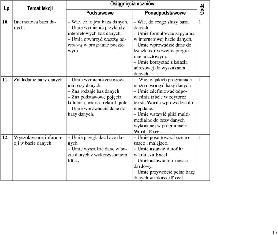 Umie przeglądać bazę danych. Umie wyszukać dane w bazie danych z wykorzystaniem filtra. Godz. Wie, do czego służy baza danych. Umie formułować zapytania w internetowej bazie danych.