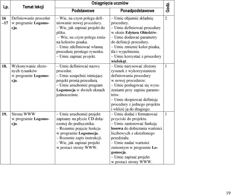 Umie uzupełnić istniejący projekt prostą procedurą. Umie uruchomić program Logomocja w dwóch oknach jednocześnie. Umie uruchomić projekt zapisany na płycie CD dołączonej do podręcznika.