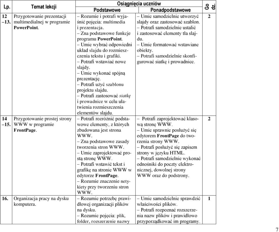 Potrafi samodzielnie skonfigurować siatkę i prowadnice. Rozumie i potrafi wyjaśnić pojęcia: multimedia i prezentacja. Zna podstawowe funkcje programu PowerPoint.