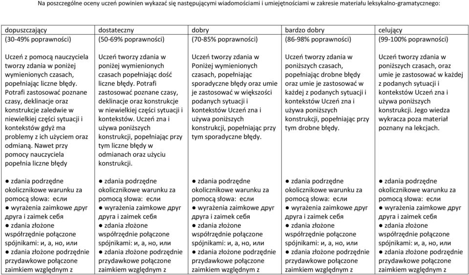 błędy. Potrafi zastosować poznane czasy, deklinacje oraz konstrukcje zaledwie w niewielkiej części sytuacji i kontekstów gdyż ma problemy z ich użyciem oraz odmianą.