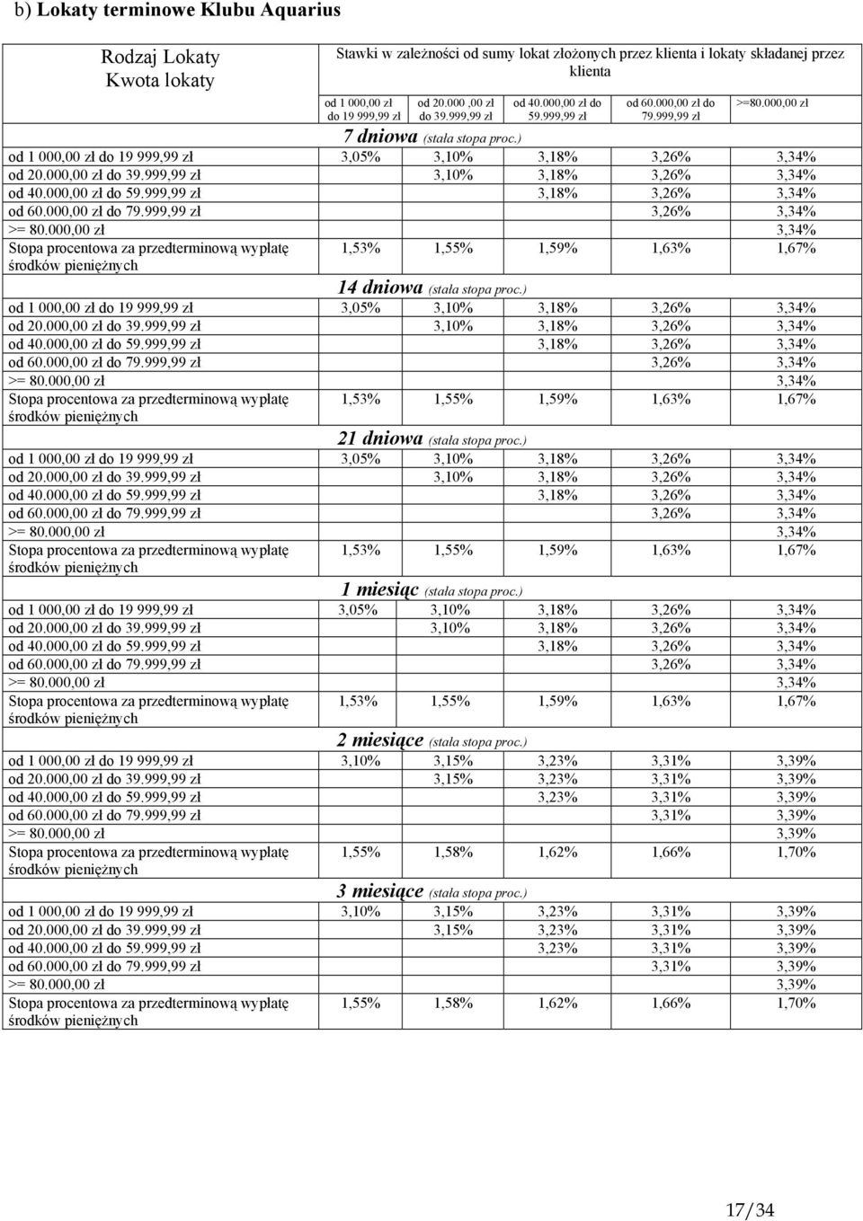 ) od 1 000,00 zł do 19 999,99 zł 3,05% 3,10% 3,18% 3,26% 3,34% od 20.000,00 zł do 39.999,99 zł 3,10% 3,18% 3,26% 3,34% od 40.000,00 zł do 59.999,99 zł 3,18% 3,26% 3,34% od 60.000,00 zł do 79.