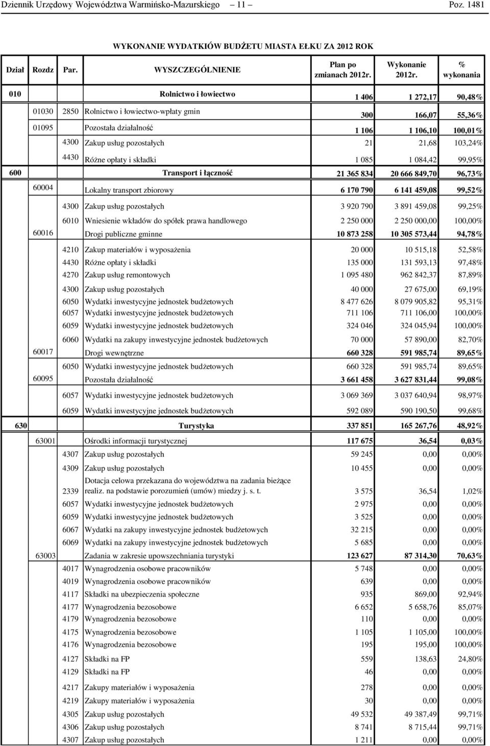 pozostałych 21 21,68 103,24% 4430 RóŜne opłaty i składki 1 085 1 084,42 99,95% 600 Transport i łączność 21 365 834 20 666 849,70 96,73% 60004 Lokalny transport zbiorowy 6 170 790 6 141 459,08 99,52%