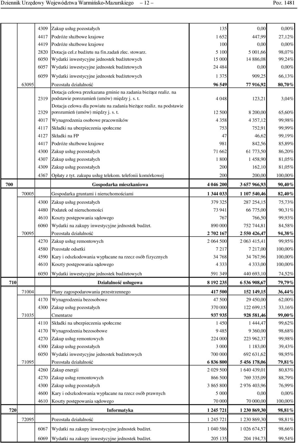 5 100 5 001,66 98,07% 6050 Wydatki inwestycyjne jednostek budŝetowych 15 000 14 886,08 99,24% 6057 Wydatki inwestycyjne jednostek budŝetowych 24 484 0,00 0,00% 6059 Wydatki inwestycyjne jednostek