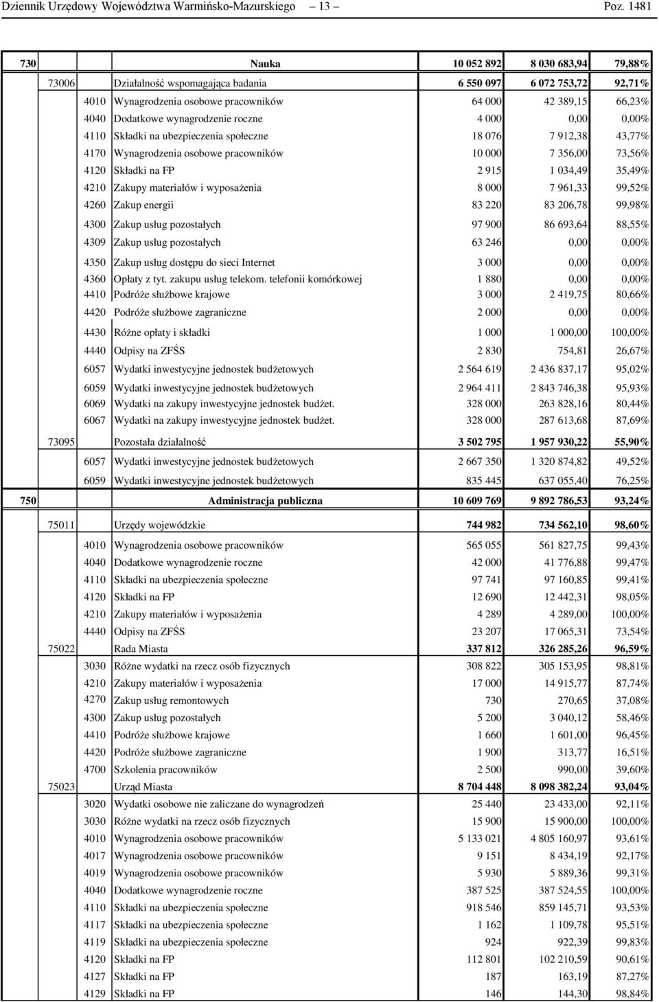 wynagrodzenie roczne 4 000 0,00 0,00% 4110 Składki na ubezpieczenia społeczne 18 076 7 912,38 43,77% 4170 Wynagrodzenia osobowe pracowników 10 000 7 356,00 73,56% 4120 Składki na FP 2 915 1 034,49