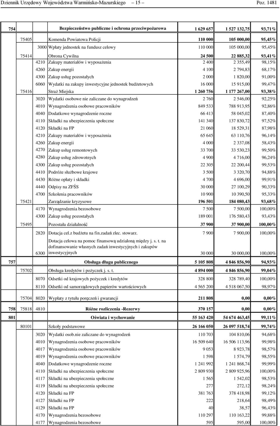 000,00 95,45% 75414 Obrona Cywilna 24 500 22 885,32 93,41% 4210 Zakupy materiałów i wyposaŝenia 2 400 2 355,49 98,15% 4260 Zakup energii 4 100 2 794,83 68,17% 4300 Zakup usług pozostałych 2 000 1