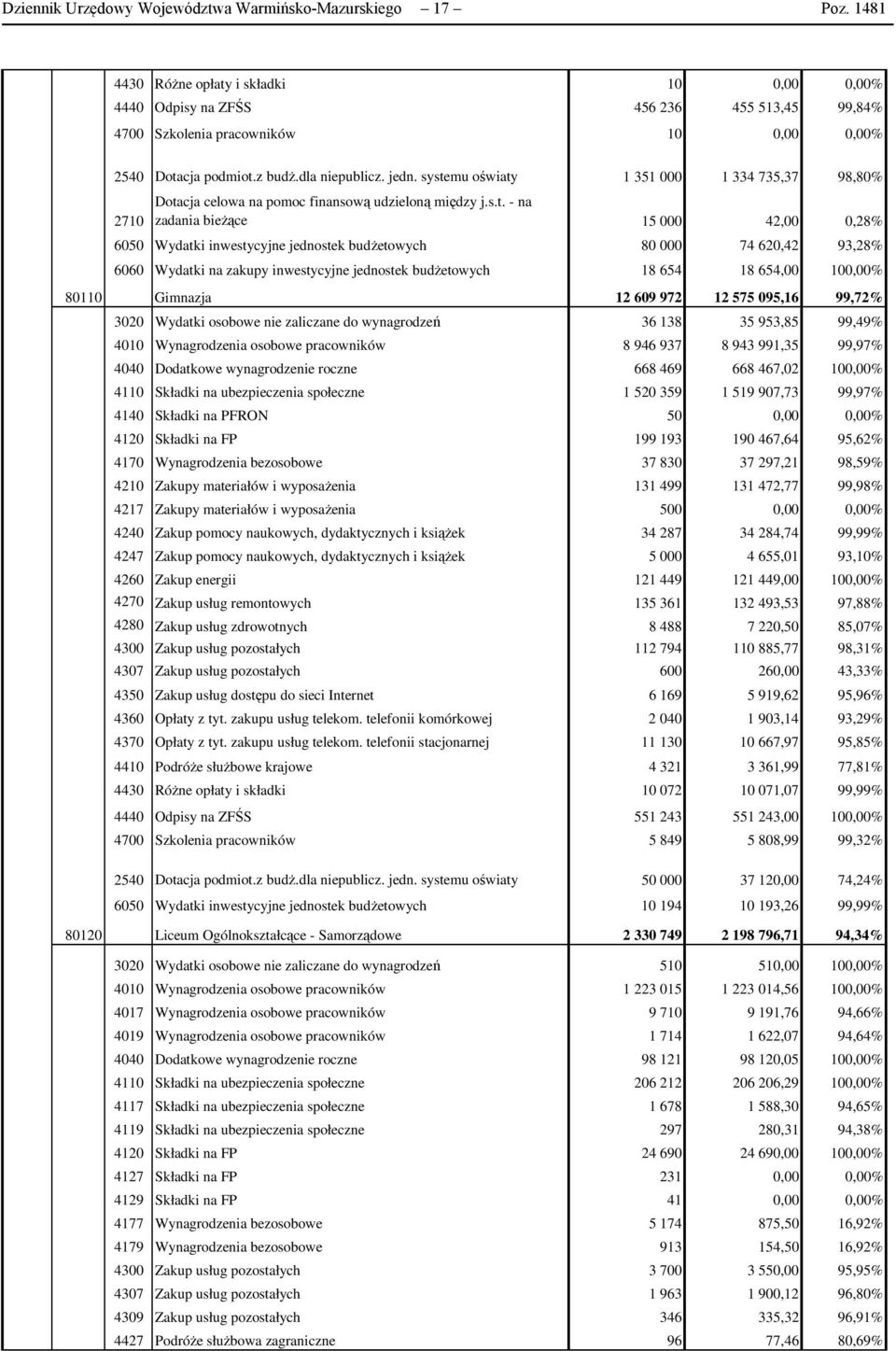 systemu oświaty 1 351 000 1 334 735,37 98,80% 2710 Dotacja celowa na pomoc finansową udzieloną między j.s.t. - na zadania bieŝące 15 000 42,00 0,28% 6050 Wydatki inwestycyjne jednostek budŝetowych 80