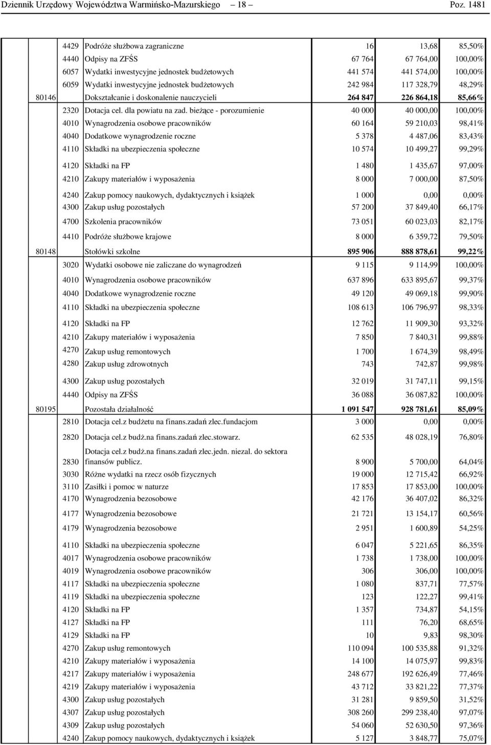 inwestycyjne jednostek budŝetowych 242 984 117 328,79 48,29% 80146 Dokształcanie i doskonalenie nauczycieli 264 847 226 864,18 85,66% 2320 Dotacja cel. dla powiatu na zad.