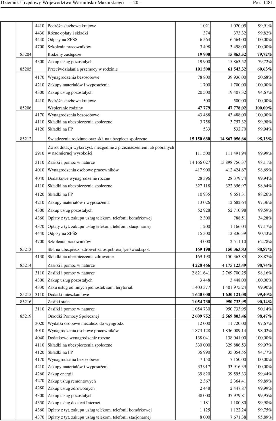 85204 Rodziny zastępcze 19 900 15 863,52 79,72% 4300 Zakup usług pozostałych 19 900 15 863,52 79,72% 85205 Przeciwdziałania przemocy w rodzinie 101 500 61 543,32 60,63% 4170 Wynagrodzenia bezosobowe