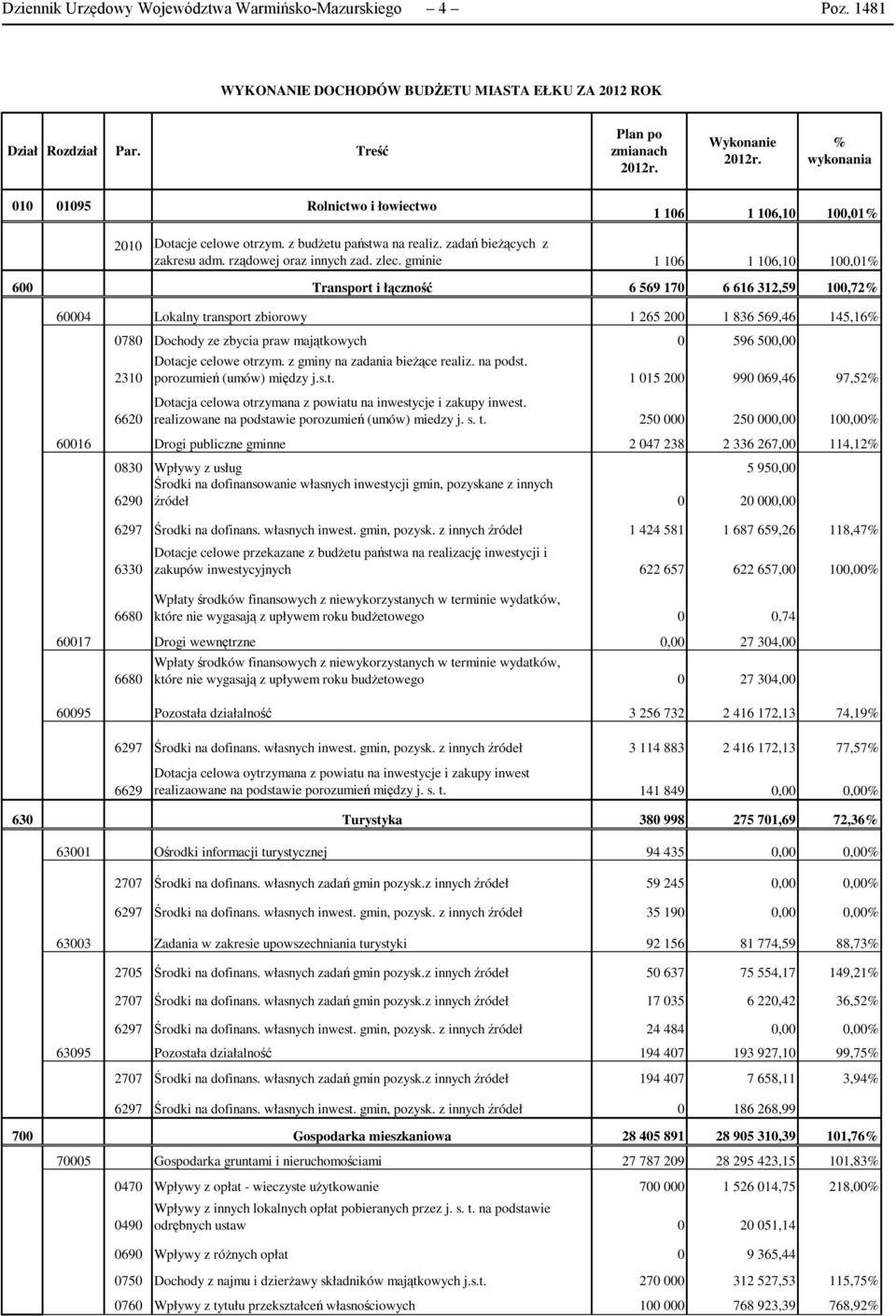 gminie 1 106 1 106,10 100,01% 600 Transport i łączność 6 569 170 6 616 312,59 100,72% 60004 Lokalny transport zbiorowy 1 265 200 1 836 569,46 145,16% 0780 Dochody ze zbycia praw majątkowych 0 596