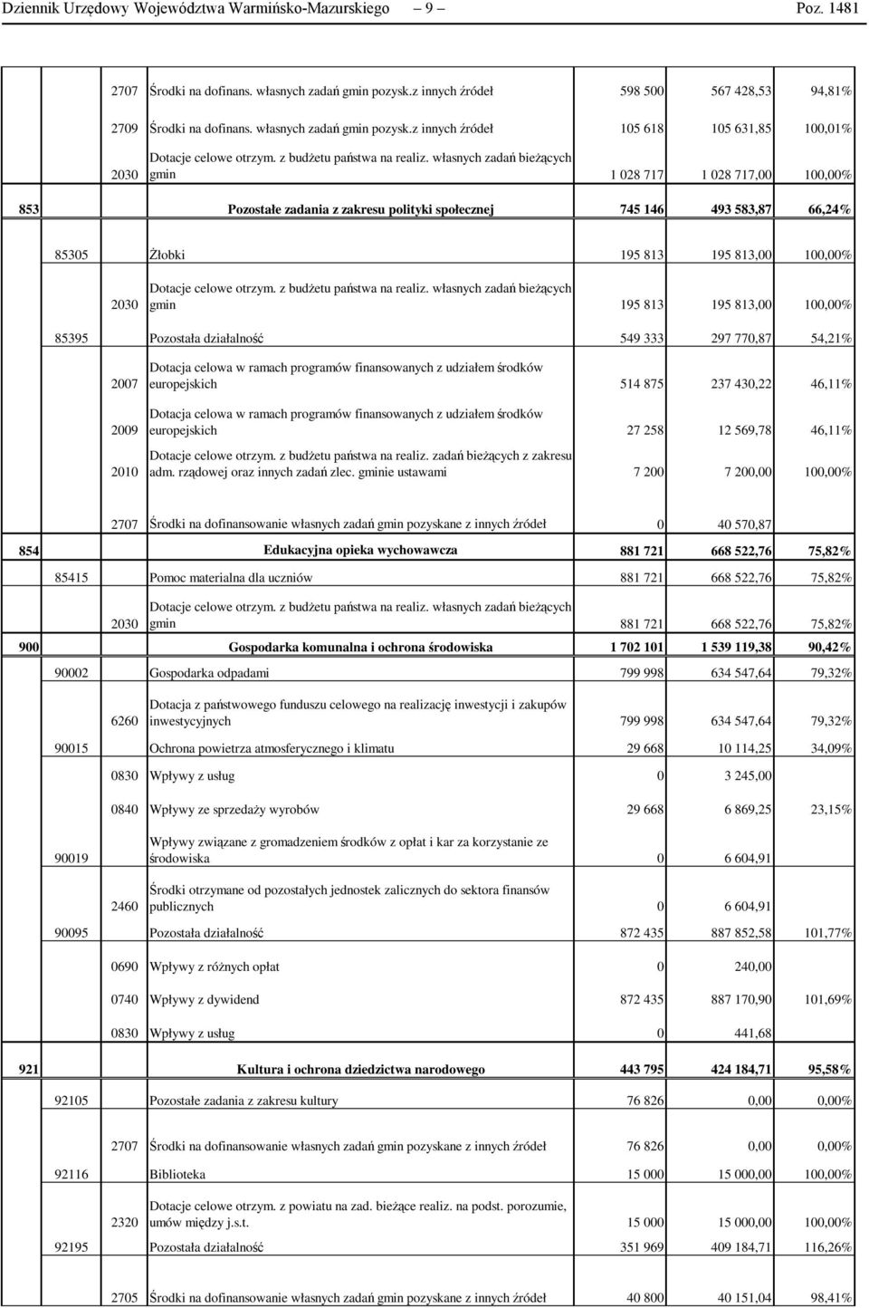 własnych zadań bieŝących gmin 1 028 717 1 028 717,00 100,00% 853 Pozostałe zadania z zakresu polityki społecznej 745 146 493 583,87 66,24% 85305 śłobki 195 813 195 813,00 100,00% 2030 Dotacje celowe