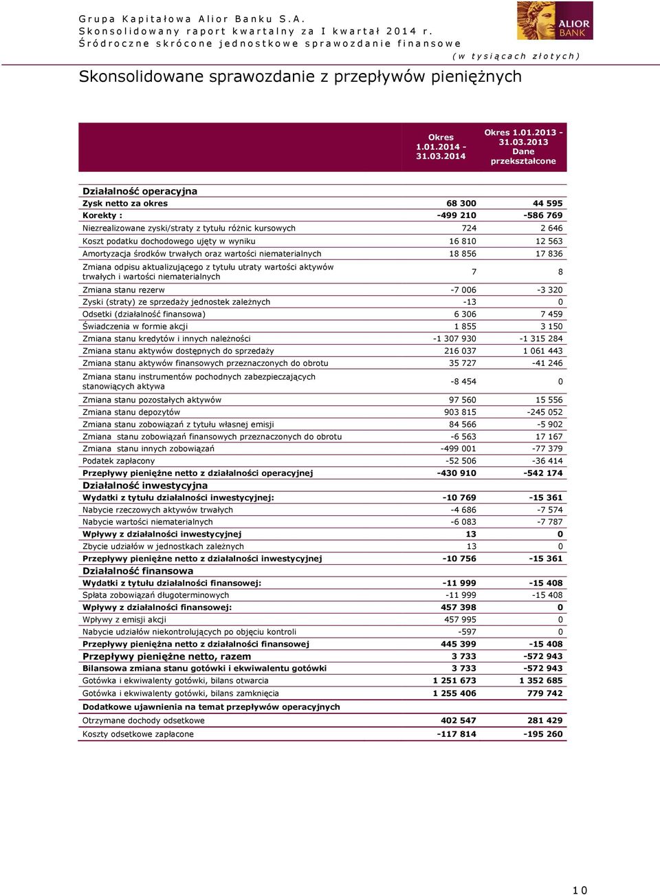 646 Koszt podatku dochodowego ujęty w wyniku 16 810 12 563 Amortyzacja środków trwałych oraz wartości niematerialnych 18 856 17 836 Zmiana odpisu aktualizującego z tytułu utraty wartości aktywów